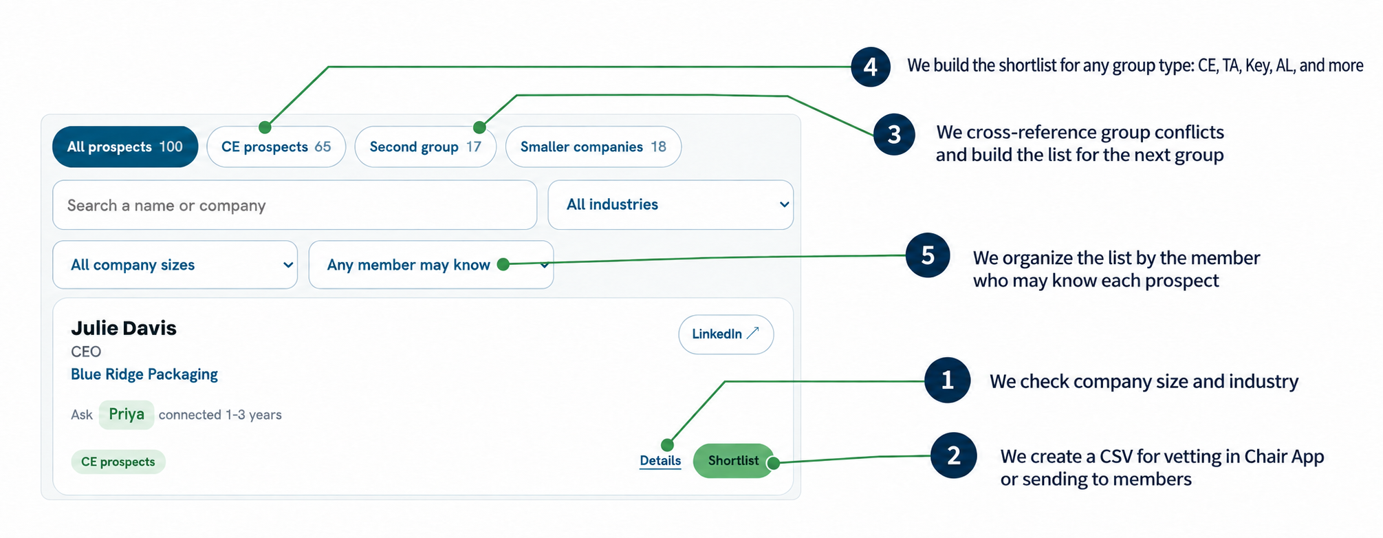 Annotated Chair View showing group-type filters, member sorting, company details, conflict checking, and shortlist export